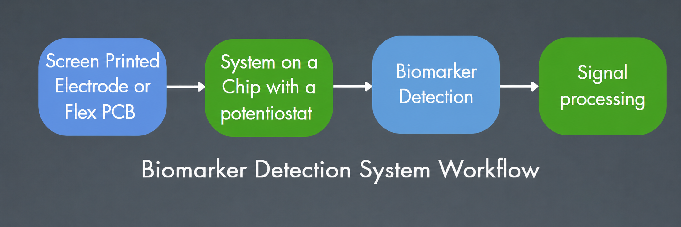 BiteBio sensor workflow diagram